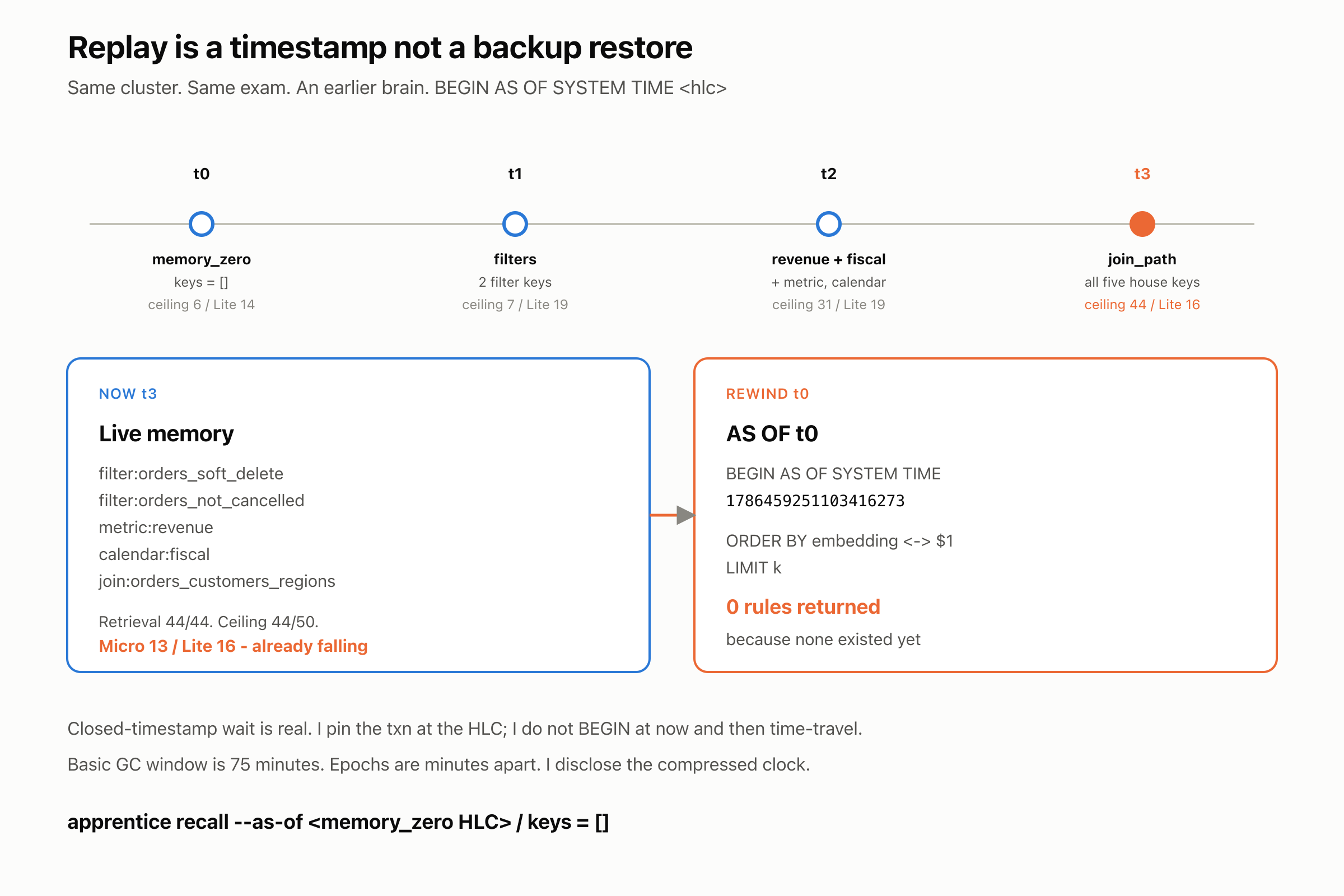 AOST rewind: same cluster, earlier brain, zero rules at memory_zero