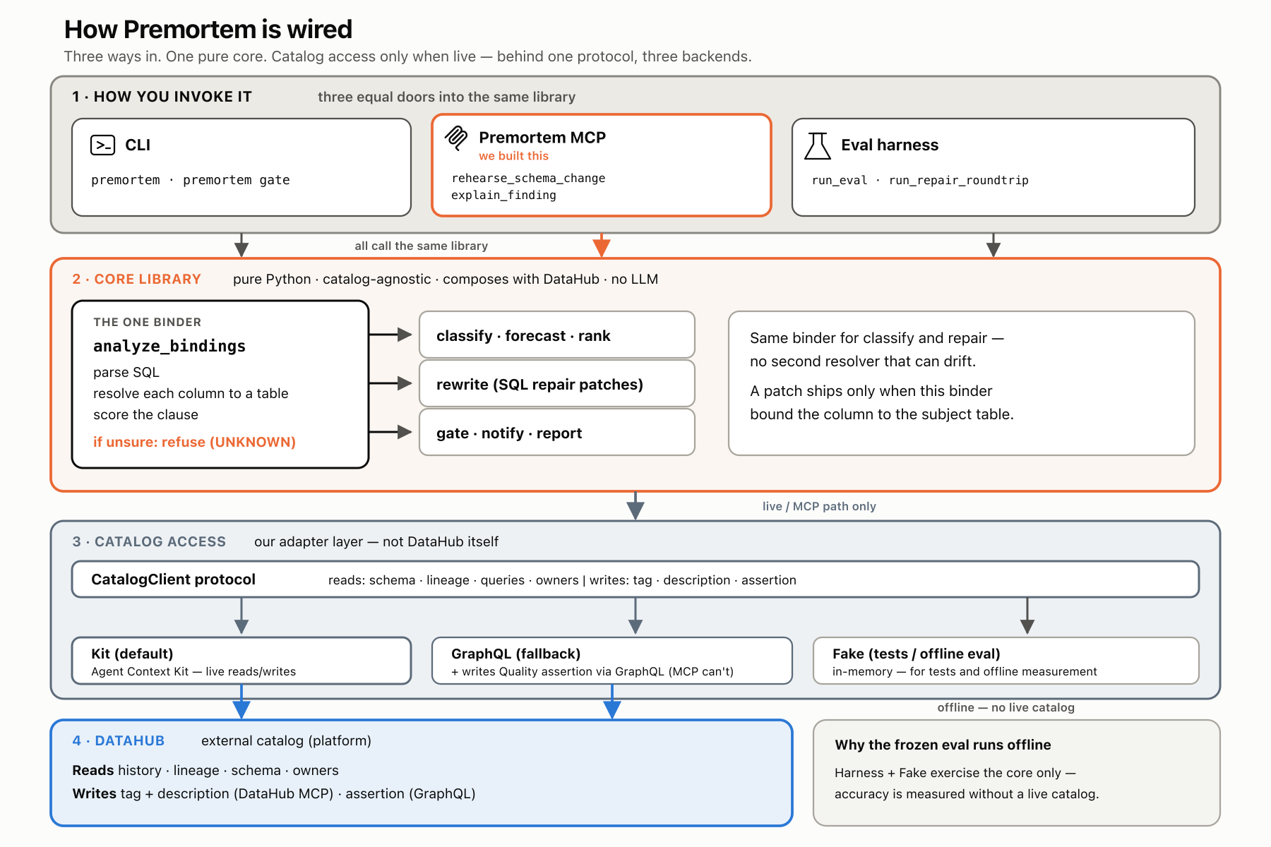 Layered architecture: CLI, Premortem MCP, and eval harness over a catalog-agnostic core; CatalogClient backends Kit, GraphQL, Fake; DataHub at the edge.