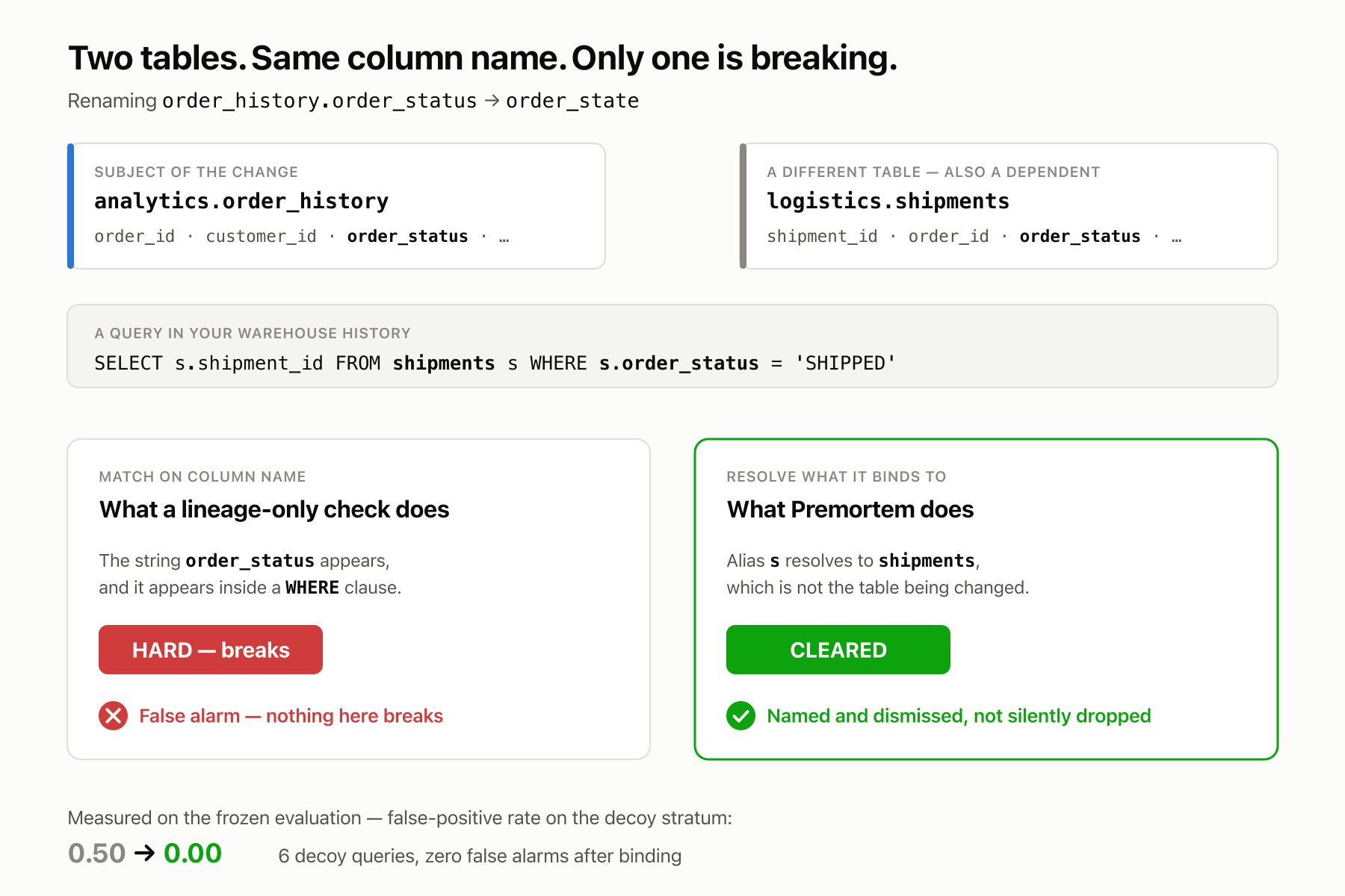 Two tables carry a column called order_status; only one of them is the subject of the change. Name matching flags the wrong one as breaking; resolving what the reference binds to clears it.
