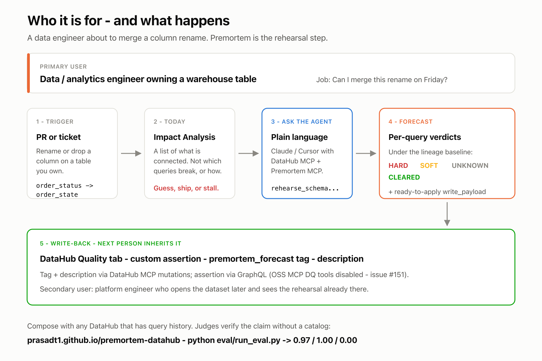 Customer journey: PR trigger, Impact Analysis today, ask the agent, per-query forecast, write-back to the Quality tab.