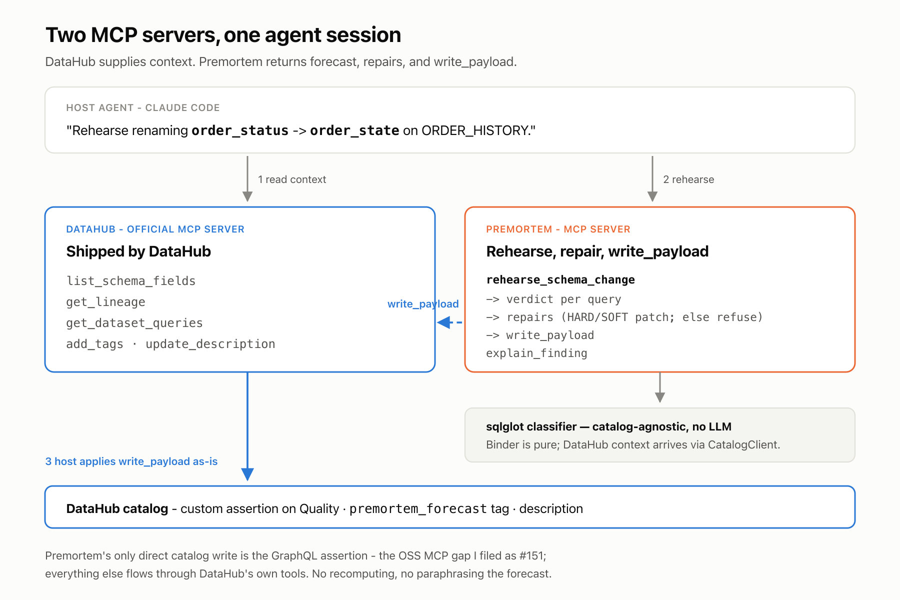One agent session with two MCP servers: DataHub supplies schema, lineage and query history; Premortem returns forecast, repairs, and write_payload; assertion lands via GraphQL (#151).