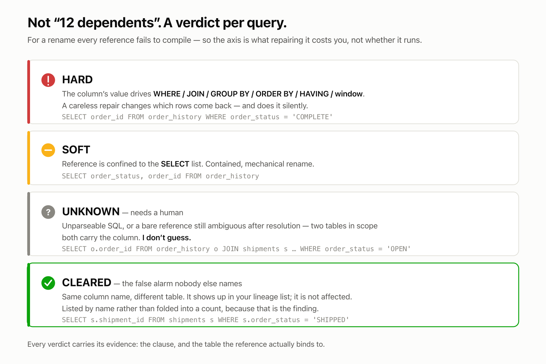 HARD, SOFT, UNKNOWN, and CLEARED each illustrated with a real query shape.